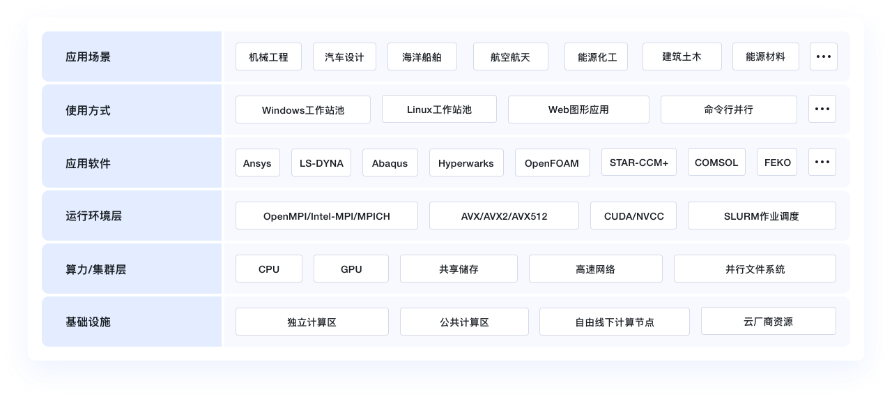 CAE/CFD行業解決方案示意圖