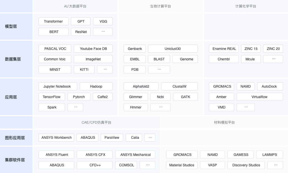 垂直超算平臺部分詳細解決方案